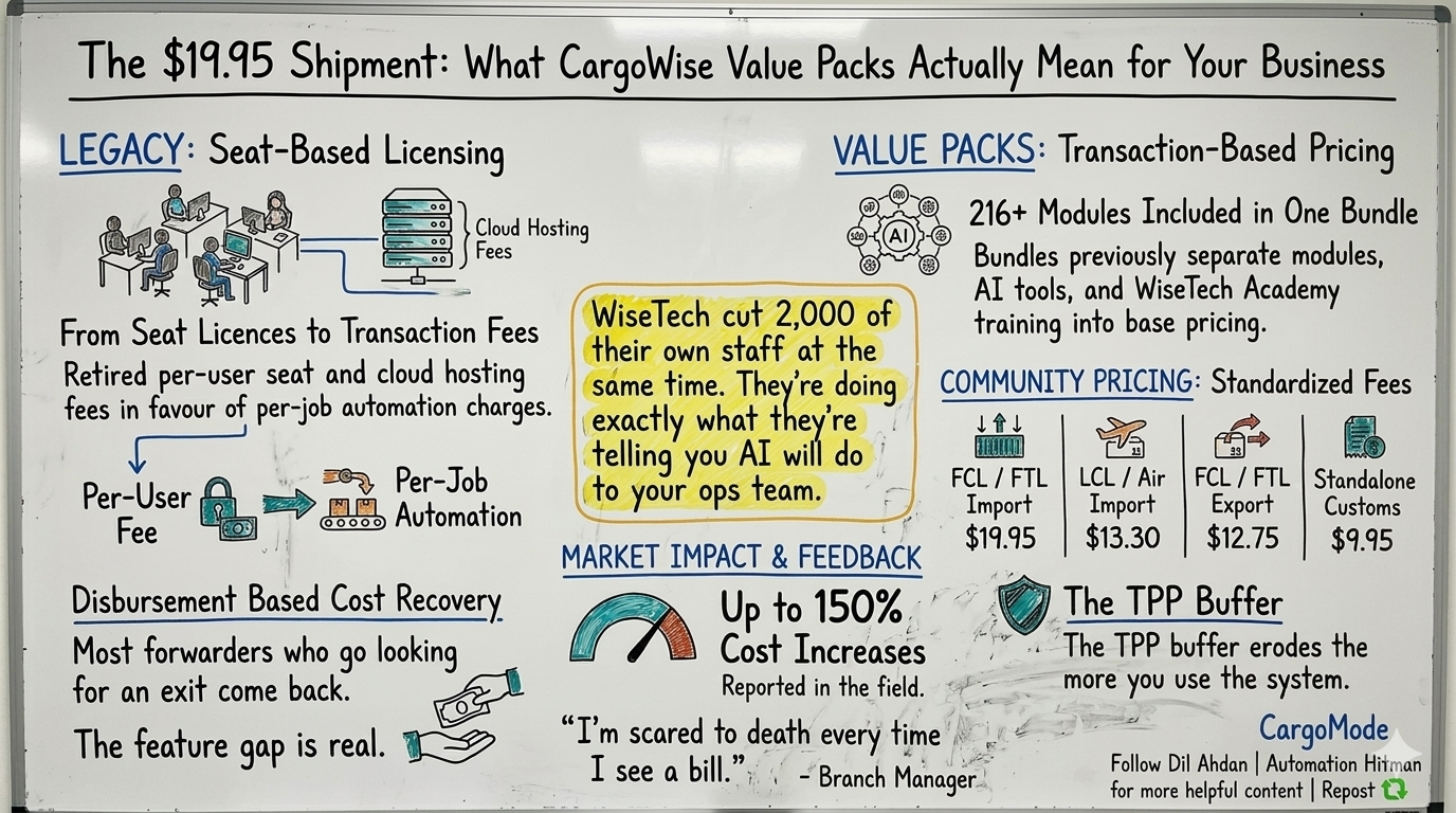 The $19.95 Shipment: What CargoWise Value Packs Actually Mean for Your Business