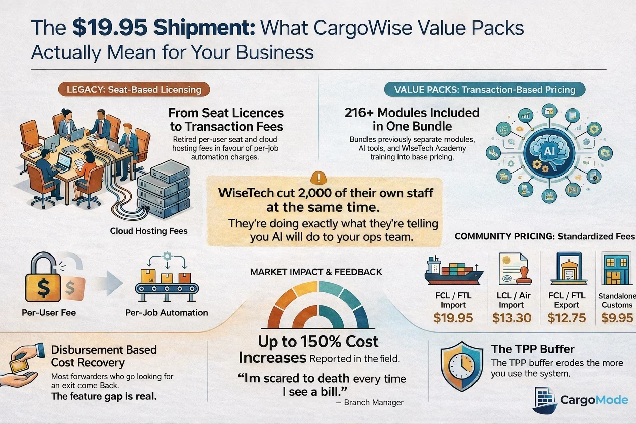 CargoWise Value Pack pricing breakdown